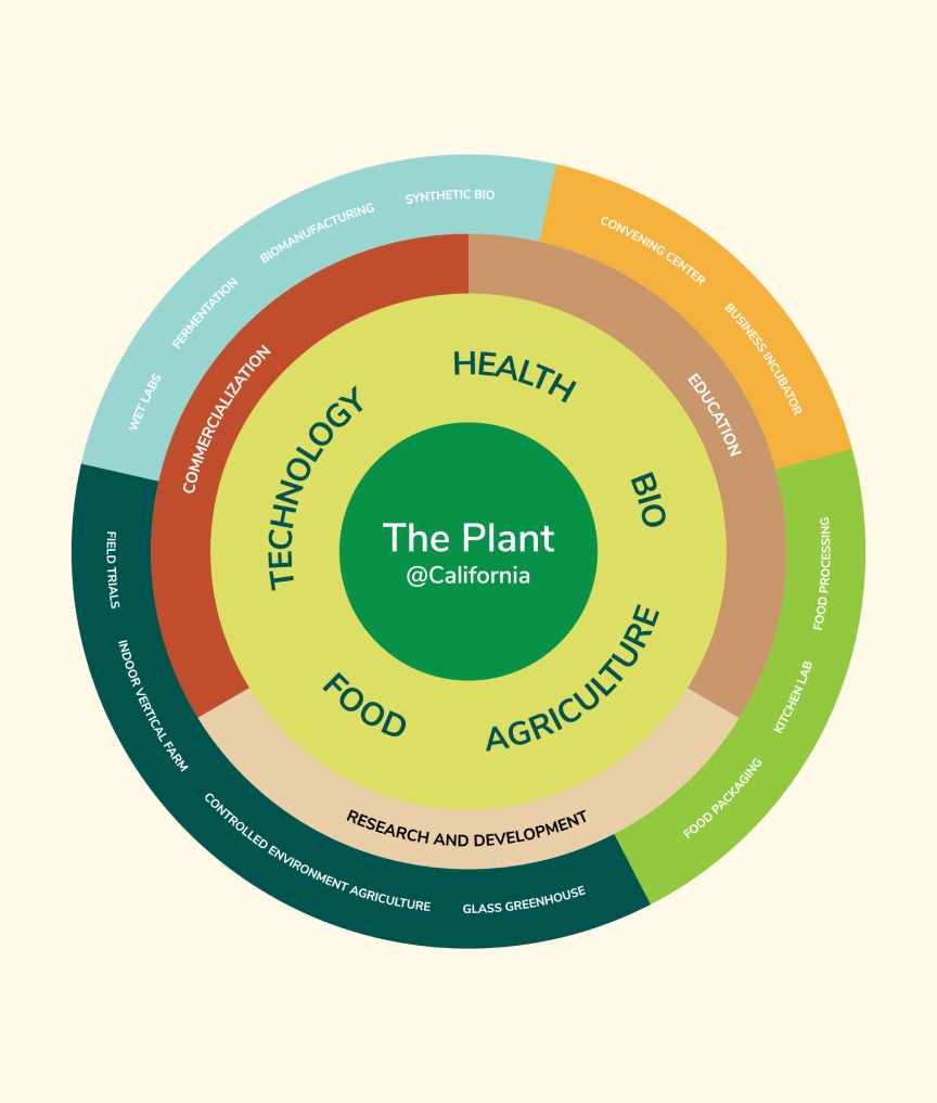 The Plant hub graphic